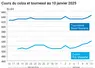 Graphique cours oléagineux français au 10 janvier 2025