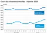 Graphique cours oléagineux français au 13 janvier 2025