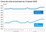 Graphique prix colza tournesol France du 14 janvier 2025