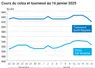 Graphique prix colza tournesol France du 16 janvier 2025