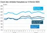 Graphique prix blé orge maïs France du 13 février 2025