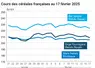 Graphique prix céréales France au 17 février 2025