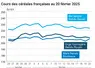 Graphique prix blé orge maïs France du 20 février 2025