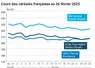 Graphique prix blé orge maïs France du 26 février 2025