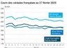 Graphique prix blé orge maïs France au 27 février 2025