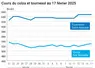 Graphique prix colza et tournesol France au 17 février 2025