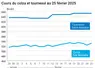 Graphique prix colza tournesol France au 25 février 2025