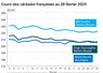 Graphique prix blé orge maïs France au 28 février 2025