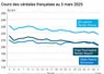 Graphique prix blé orge maïs français au 3 mars 2025