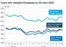 Graphique prix blé orge maïs France du 20 mars 2025