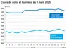Graphique prix colza tournesol français au 3 mars 2025