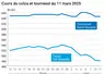 Graphique prix colza tournesol France du 11 mars 2025