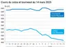 Graphique prix colza tournesol France du 14 mars 2025