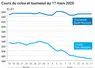 Graphique prix colza tournesol France du 17 mars 2025