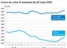 Graphique prix colza tournesol France du 20 mars 2025