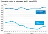 Graphique prix colza tournesol France du 21 mars 2025