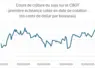 Prix du soja sur le CBOT depuis le début de l'année 2025.