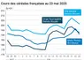 Graphique prix blé orge maïs France du 23 mai 2025