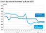 Graphique prix colza tournesol France du 9 mai 2025