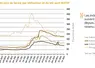 Graphique des indices de prix de farine par utilisation et du blé spot Matif.
