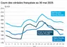 Graphique prix blé orge maïs France du 27 mai 2025