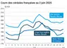 Graphique prix blé orge maïs France du 2 juin 2025
