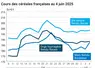 Graphique prix blé orge maïs France du 4 juin 2025