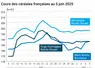 Graphique prix blé orge maïs France du 5 juin 2025