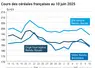graphique prix blé orge maïs France au 10 juin 2025