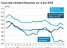 Graphique prix blé orge maïs France au 16 juin 2025