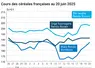 Graphique prix blé orge maïs France du 20 juin 2025