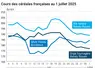Graphique prix blé orge maïs France du 1er juillet 2025