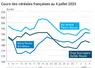 Graphique prix blé orge maïs France du 4 juillet 2025