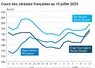Graphique prix blé orge maïs France au 10 juillet 2025