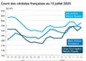 Graphique prix blé orge maïs France du 15 juillet 2025