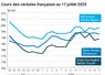 Graphique prix blé orge maïs France au 17 juillet 2025