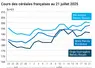 Graphique prix blé orge maïs France du 21 juillet 2025