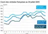 Graphique prix blé orge maïs France du 24 juillet 2025