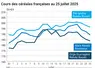 Graphique prix blé orge maïs France du 25 juillet 2025