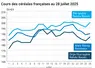 Graphique prix blé orge maïs France du 28 juillet 2025
