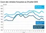 Graphique prix blé orge maïs France du 29 juillet 2025