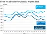 Graphique prix blé orge maïs France du 30 juillet 2025