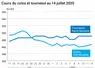 Graphique prix colza tournseol France au 14 juillet 2025
