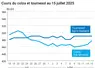 Graphique prix colza tournesol France du 15 juillet 2025