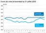 Graphique prix colza tournesol France du 21 juillet 2025