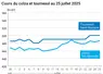 Graphique prix colza tournesol France du 25 juillet 2025