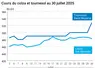 Graphique prix colza tournesol France du 30 juillet 2025