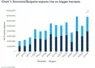 Les exportations de blé origine Roumanie et Bulgarie
