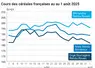 Graphique prix blé orge maïs France du 1er août 2025