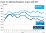 Graphique prix blé orge maïs France du 4 août 2025